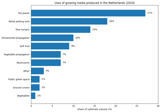 Horizontal bar graph showing the uses of substrates in the Netherlands